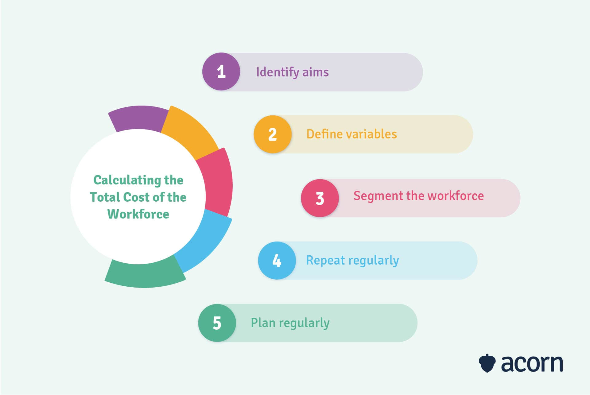 Best practices calculating the total cost of the workforce