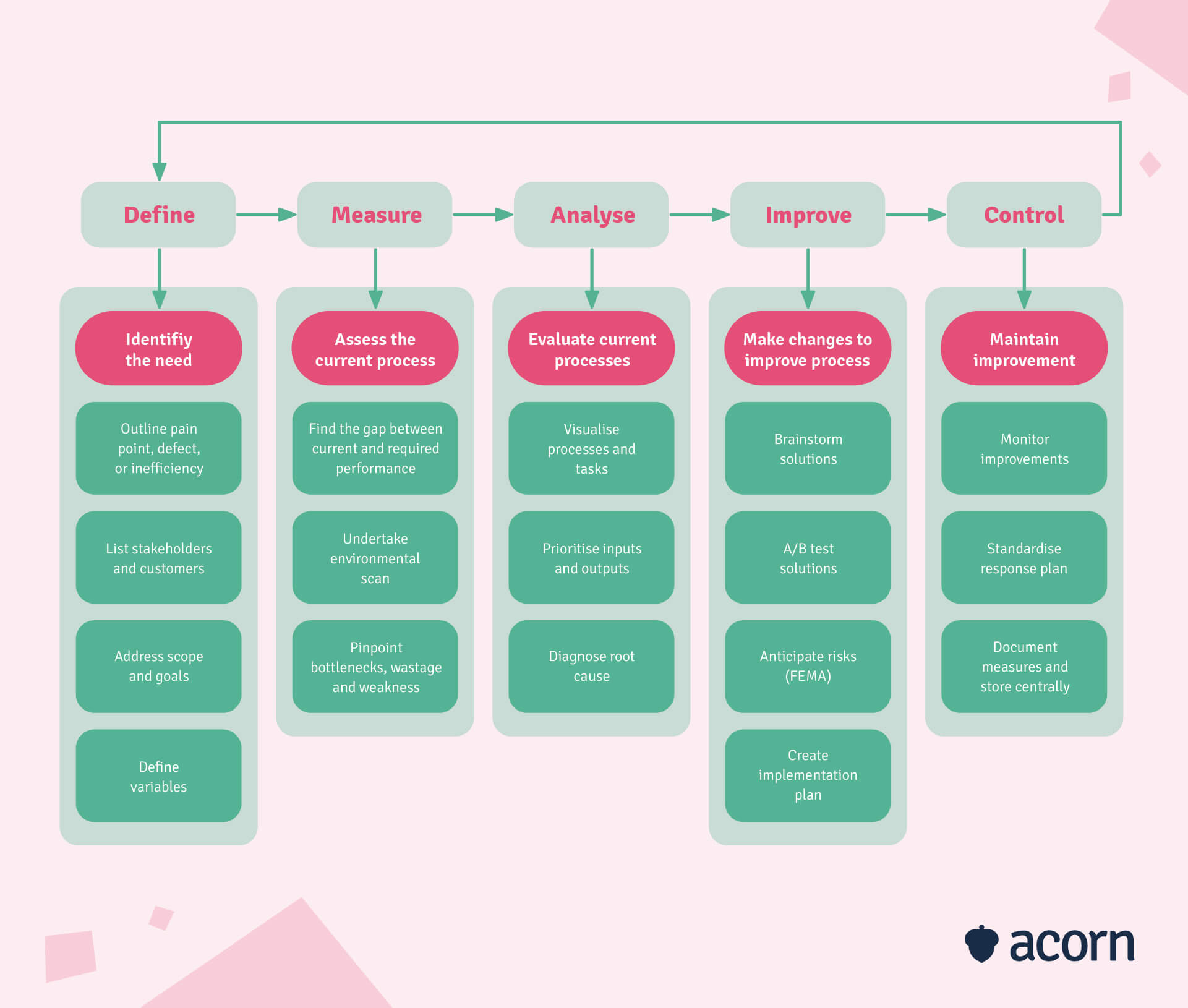 infographic of the activities at each stage of six sigma for L&D