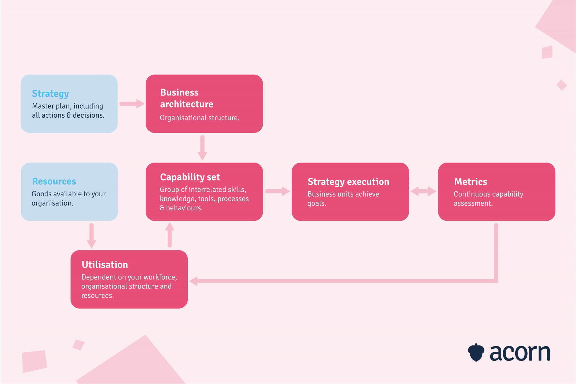 infographic showing the value chain between strategy and resources through to capabilities