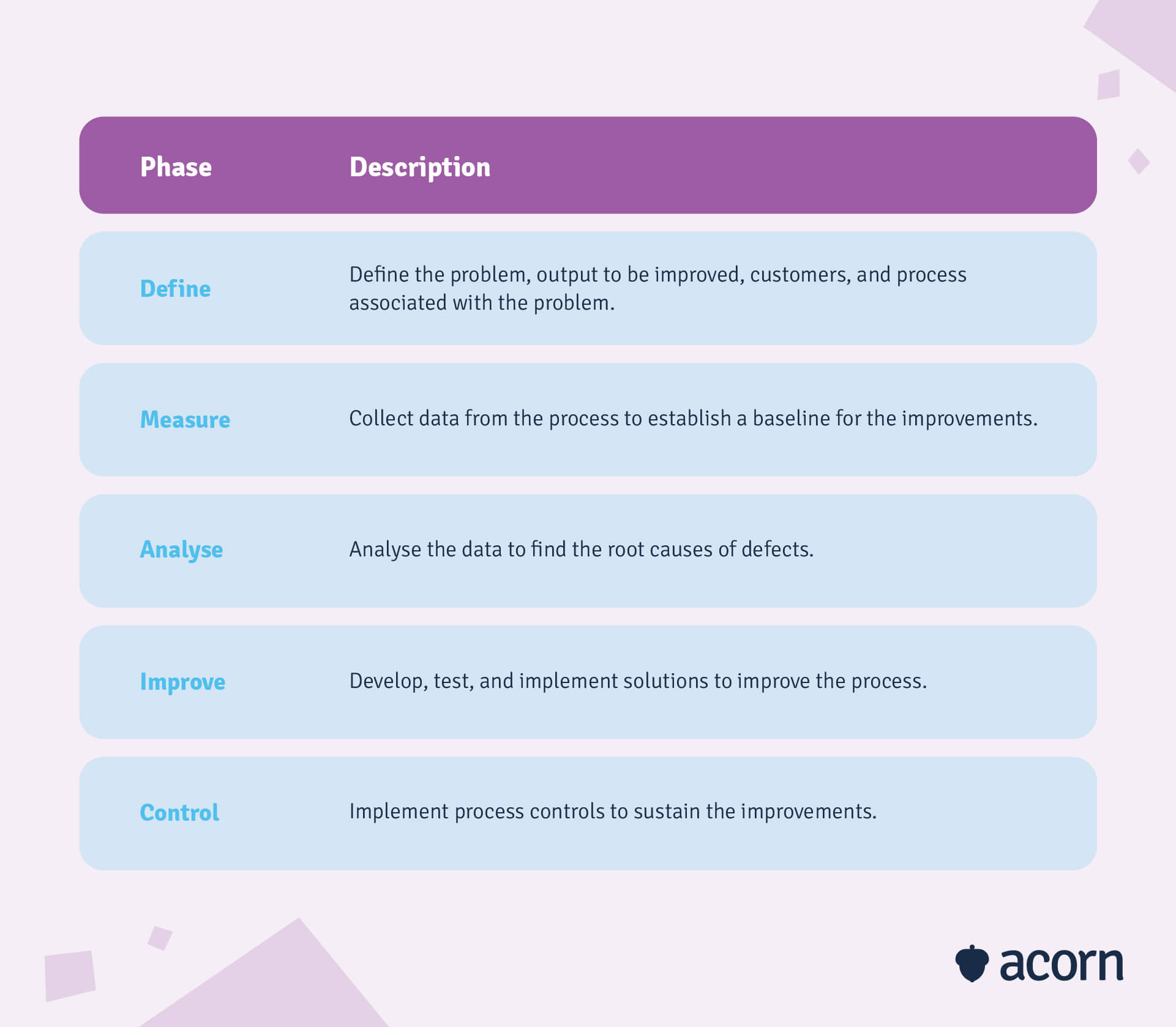 table showing the five stages of the six sigma methodology DMAIC