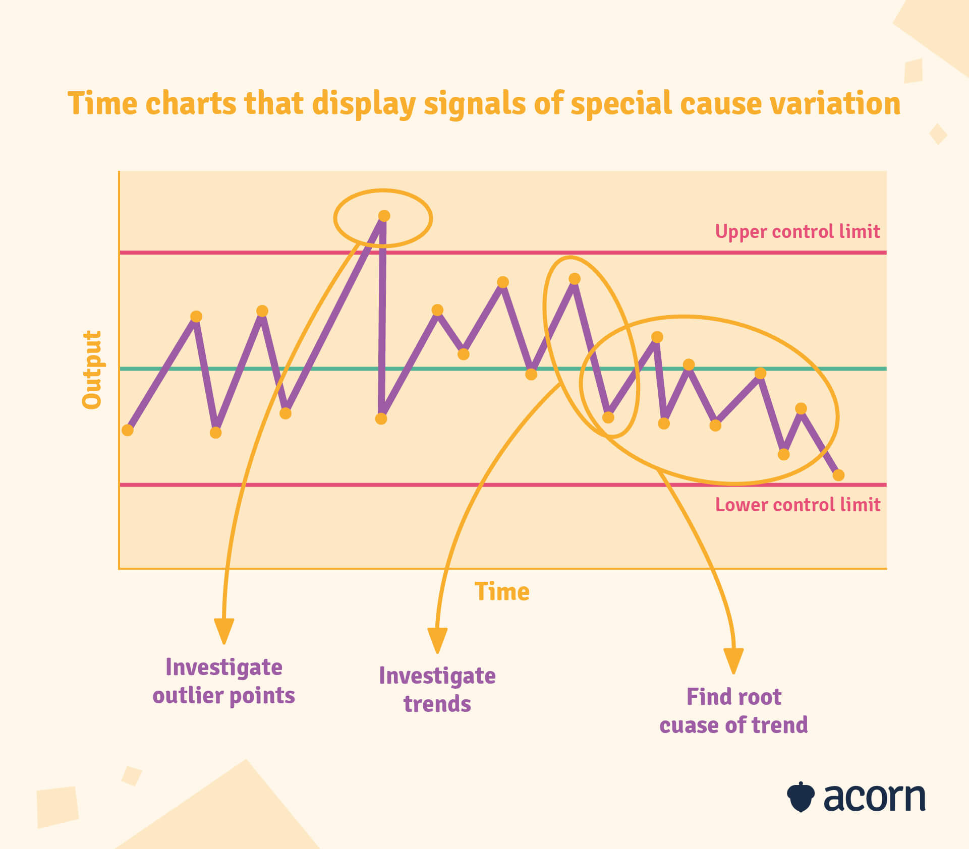 time chart showing how to analysis data to address trends and outliers