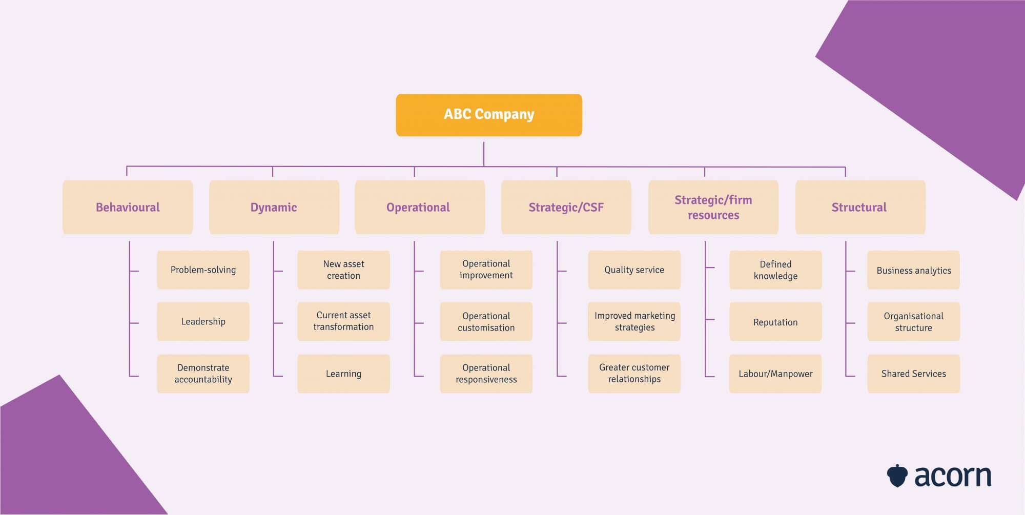 18 business capability examples from 6 different categories