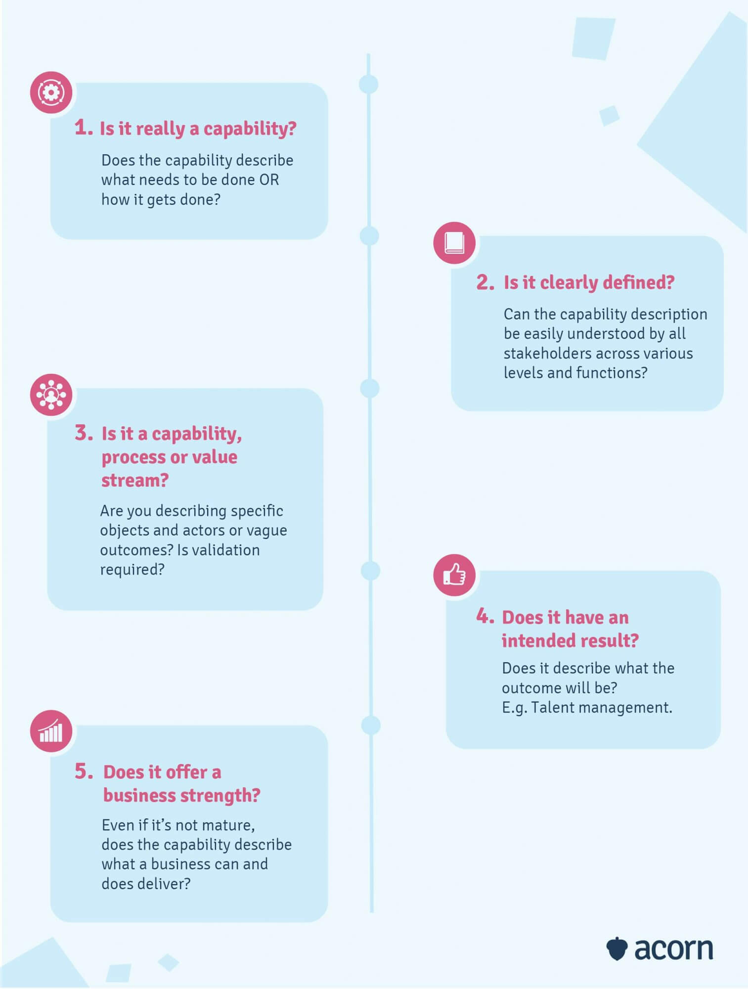 infographic showing five questions to determine the strength of a capability