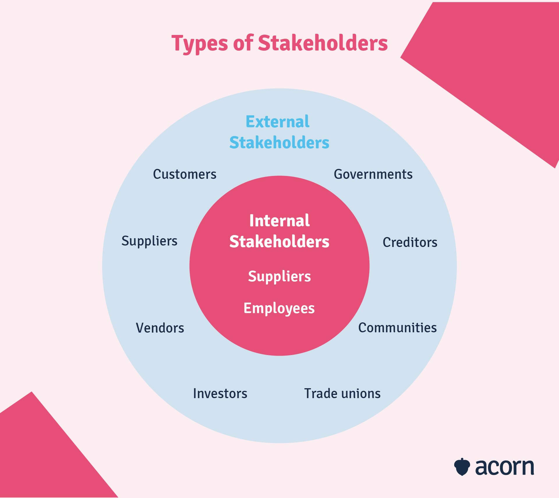 Types of internal and external stakeholders