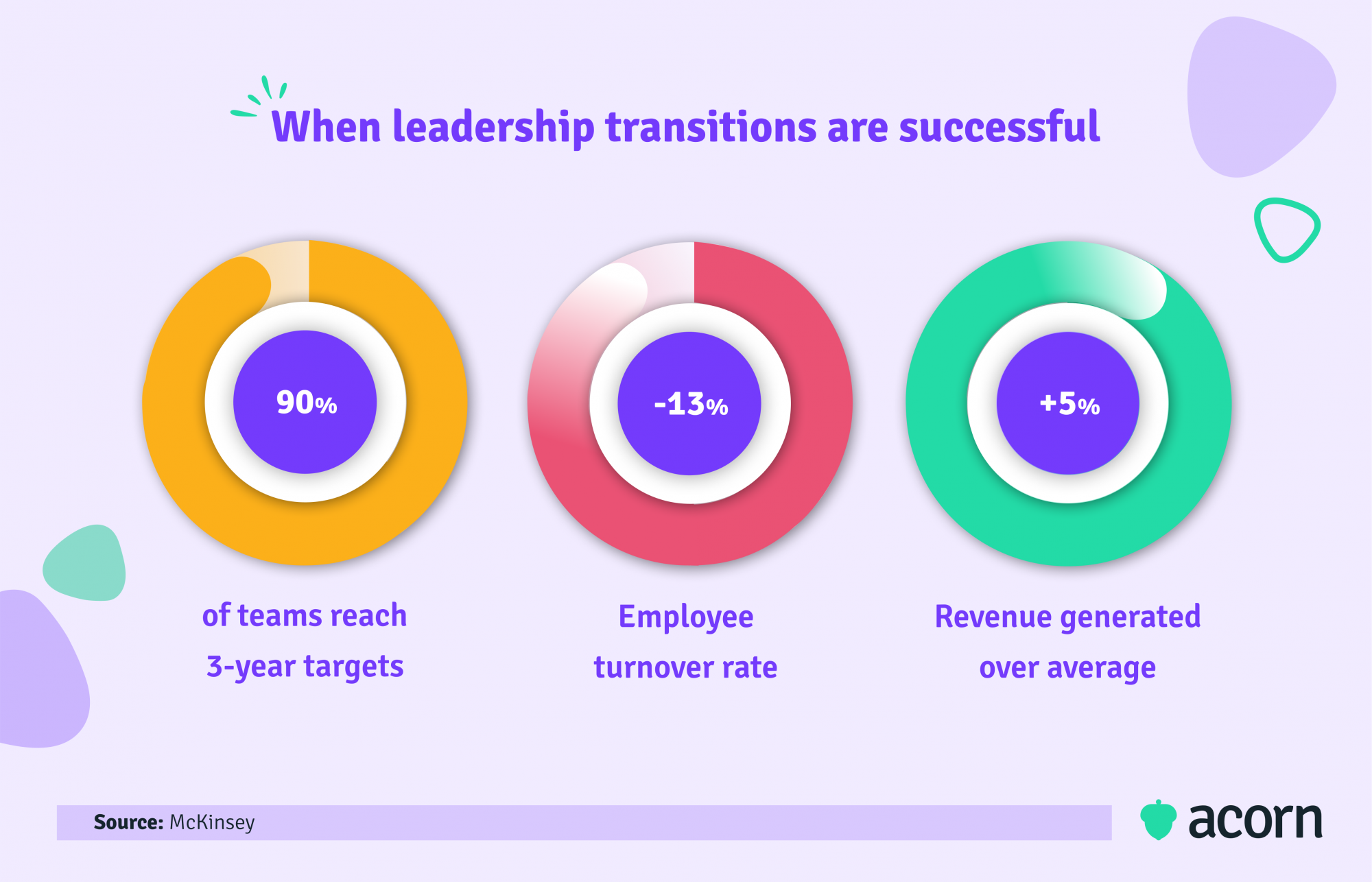 Infographic showing impacts of successful leadership transitions