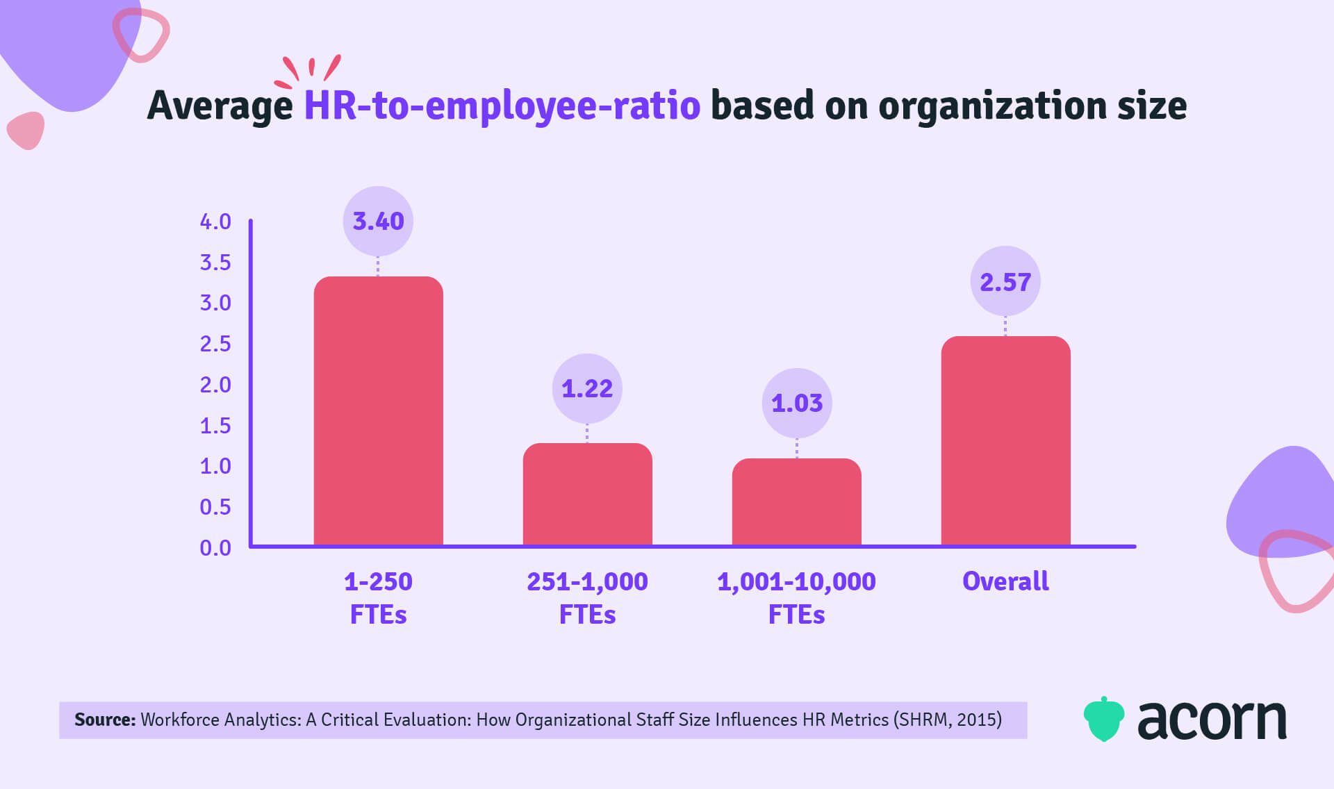 SHRM's average HR-to-employee-ratio based on organization size