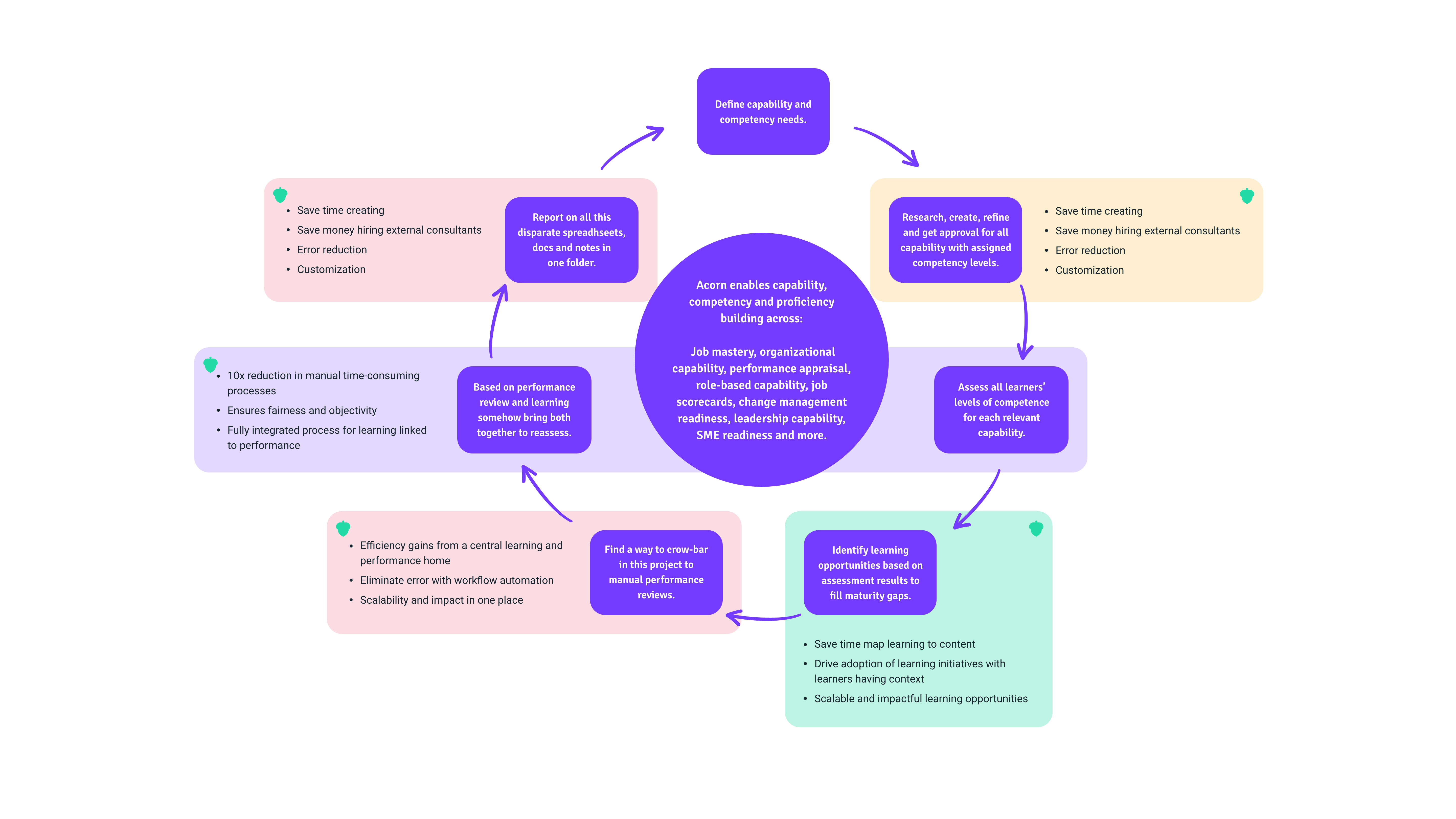 Infographic showing how Acorn PLMS facilitates aligned learning and performance