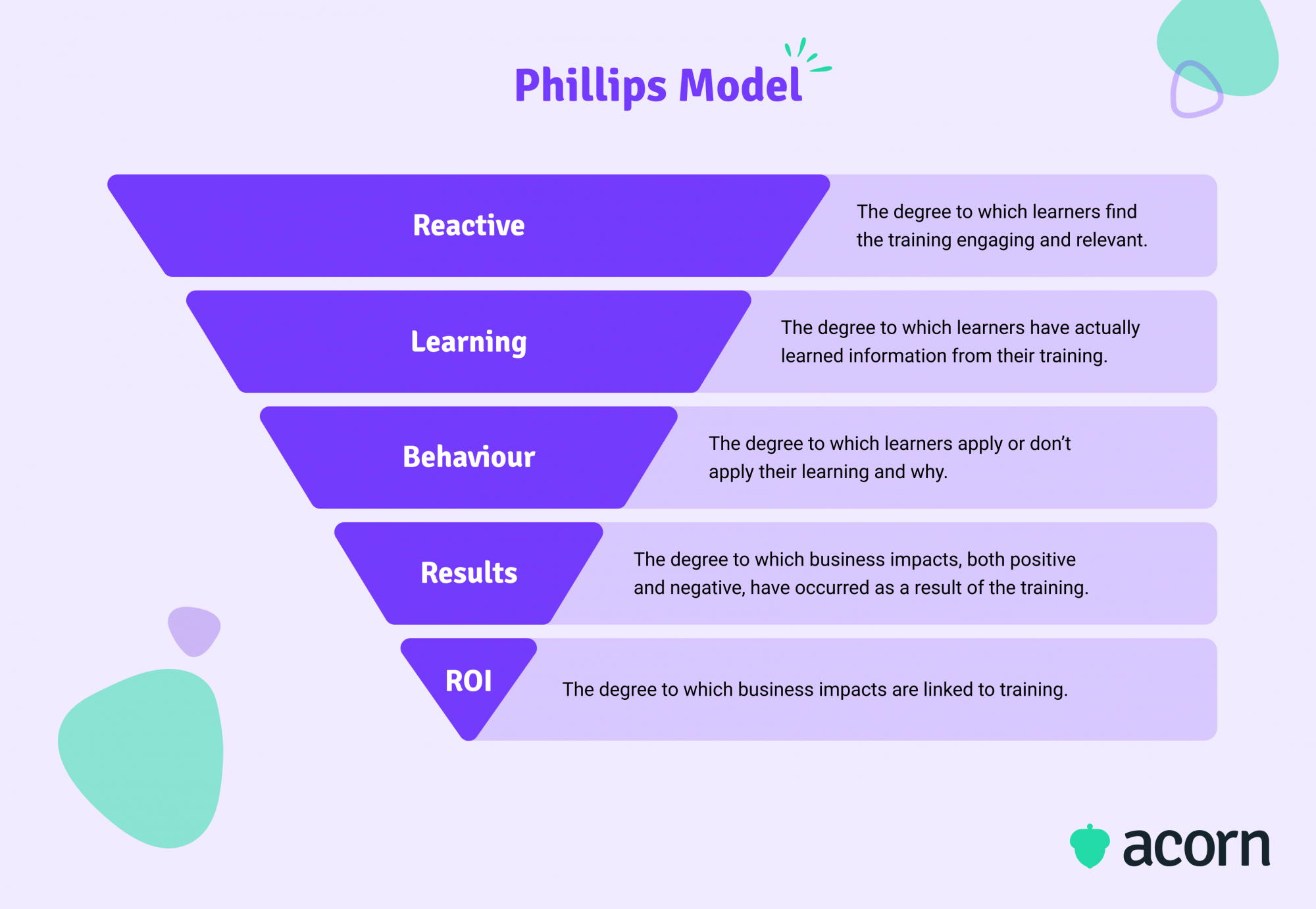 Phillips model of capability performance to show ROI of training