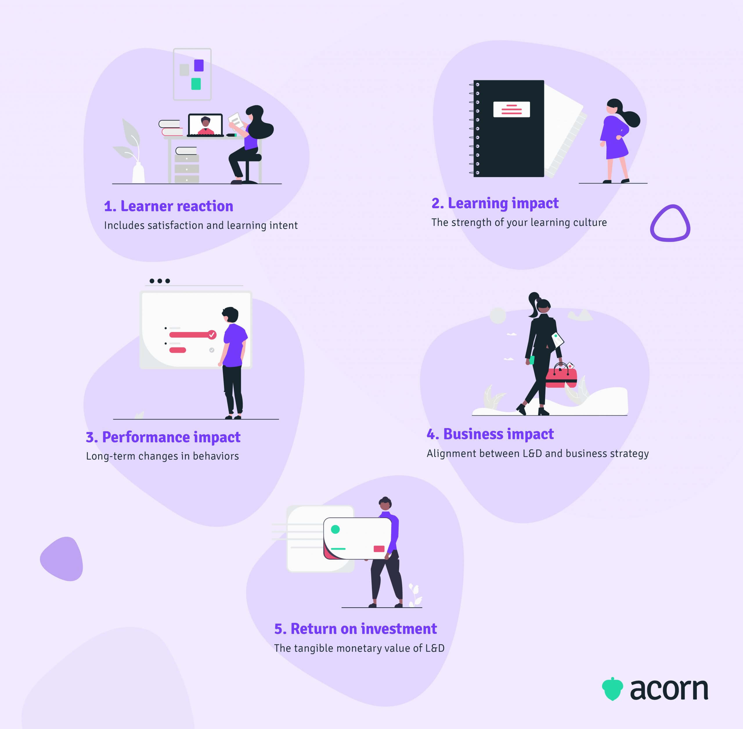 infographic showing the five criteria for a training evaluation report