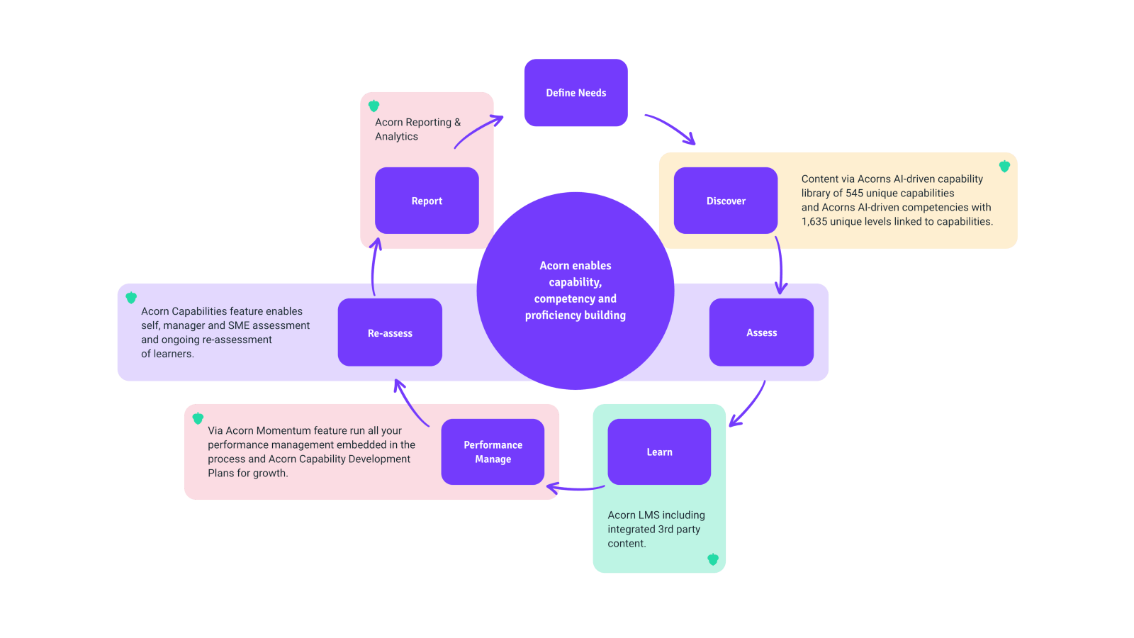 Infographic showing the learning and performance cycle enabled by Acorn PLMS