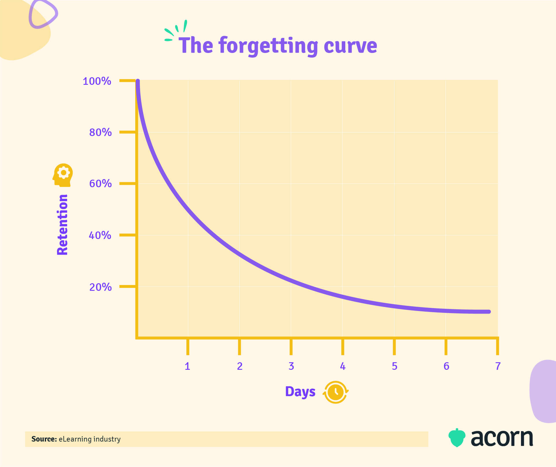 Ebbinghaus' forgetting curve of how knowledge is lost over time